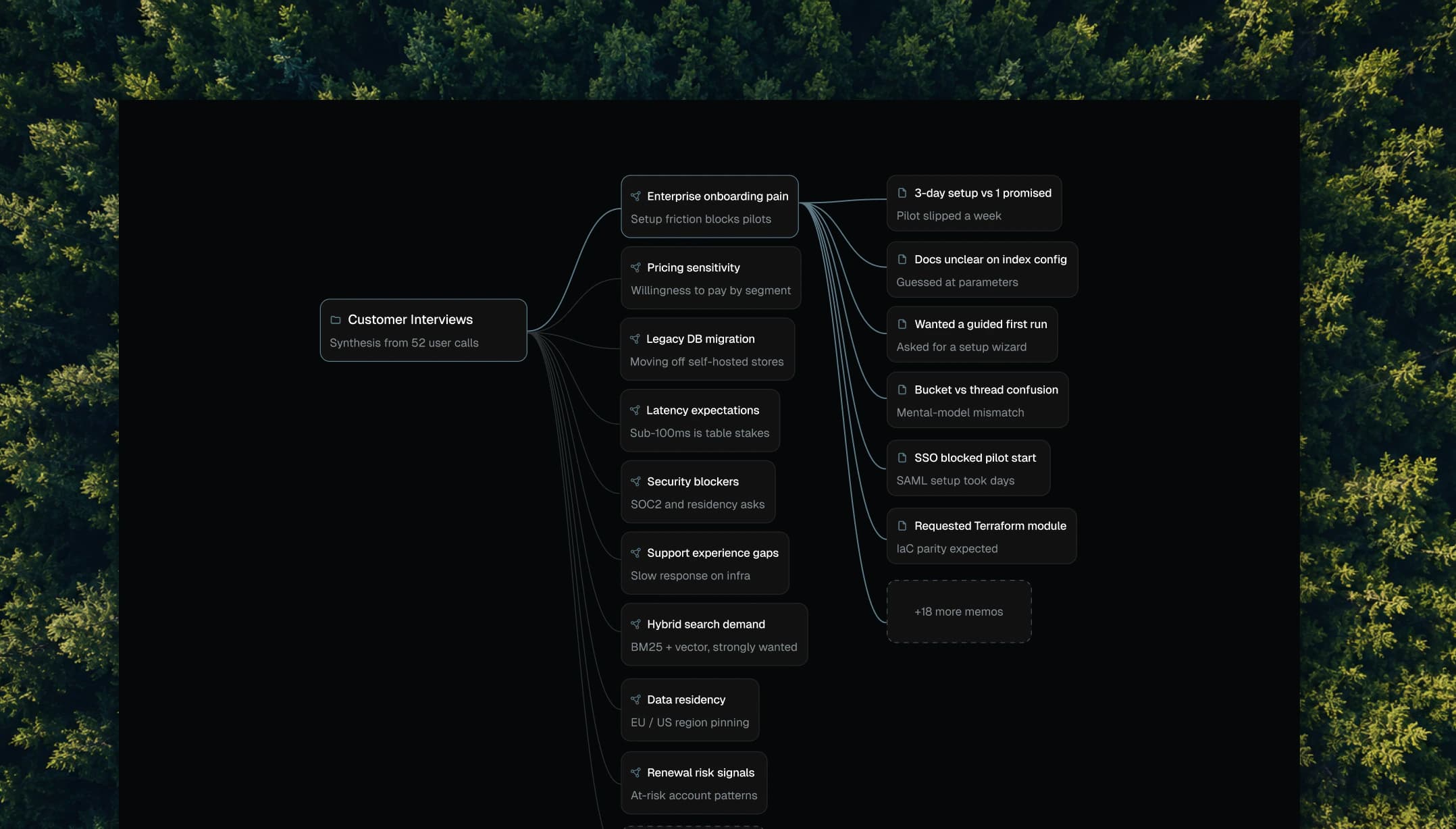 A GigaRAG canvas: a Customer Interviews bucket branching into threads, each thread branching into memos.